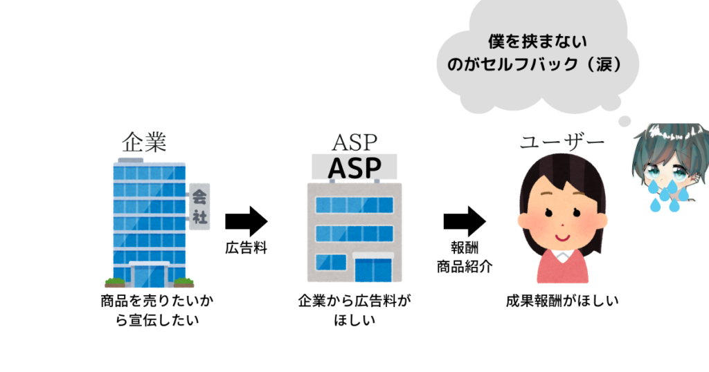 ユーザーが直接ASPから商品やサービスを購入できるのがセルフバック