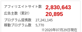 A8.netの広告主数、稼働プログラム数