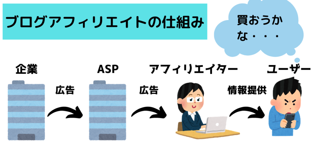 アフィリエイトの仕組み