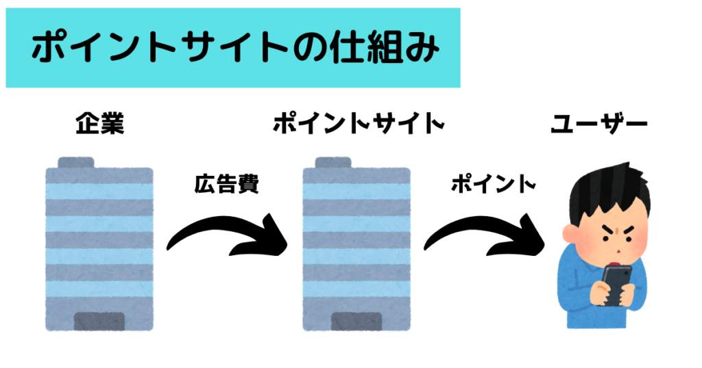 ポイントサイトの仕組み