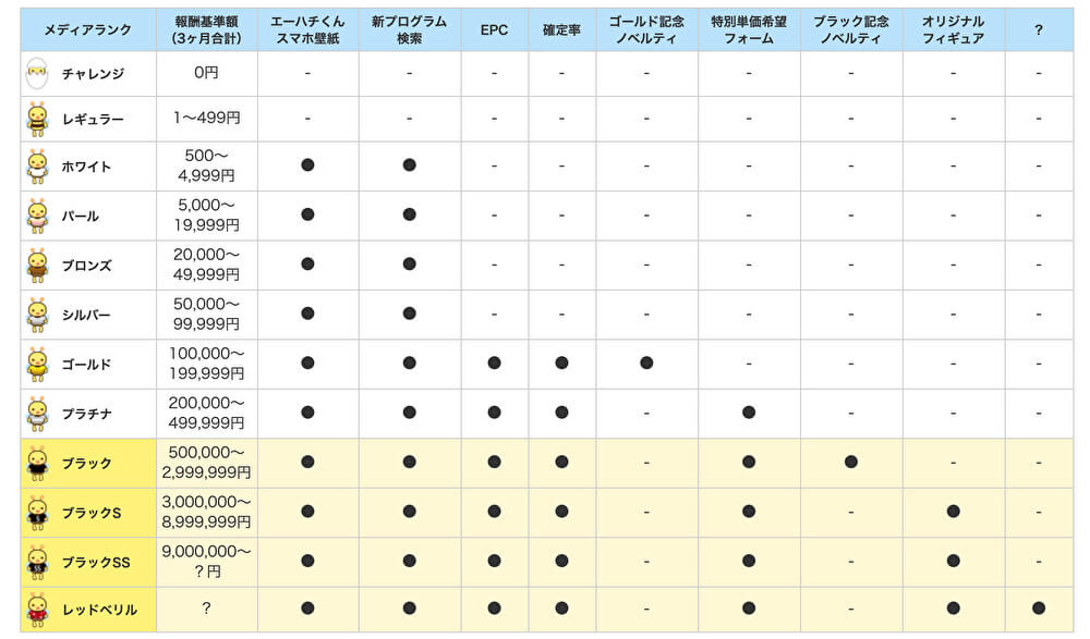 A8.netのランクアップ特典