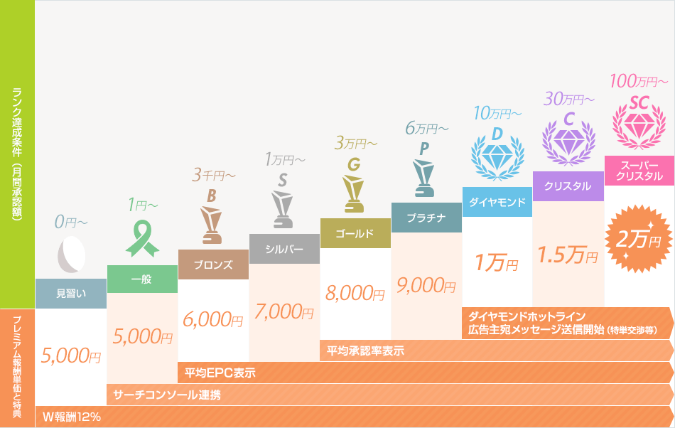 もしもアフィリエイトのプレミアム報酬制度
